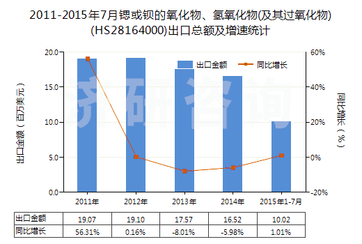 2011-2015年7月鍶或鋇的氧化物、氫氧化物(及其過(guò)氧化物)(HS28164000)出口總額及增速統(tǒng)計(jì)